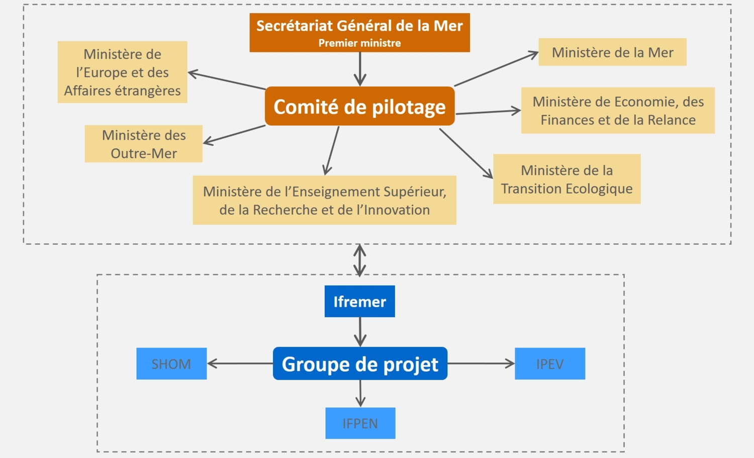 Organisation du projet - Extraplac
